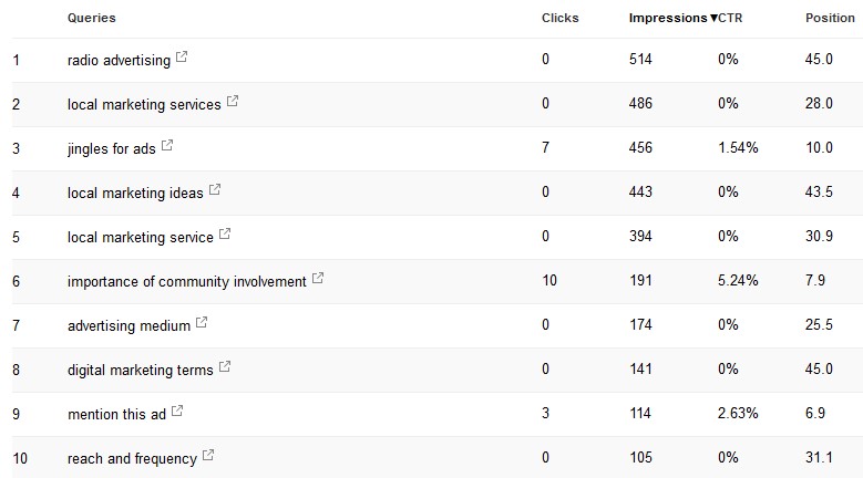 Google Search Console Top 10 Queries Sorted by Impressions