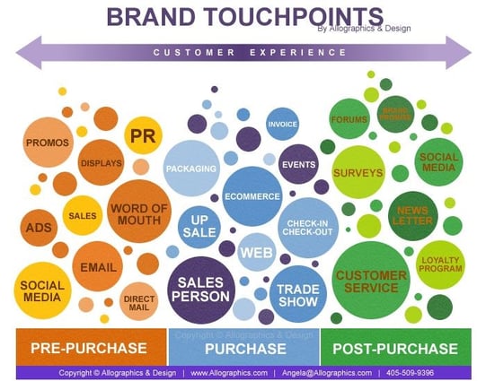 Graphic of brand touchpoints