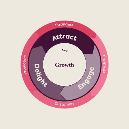 Inbound strategy wheel graphic