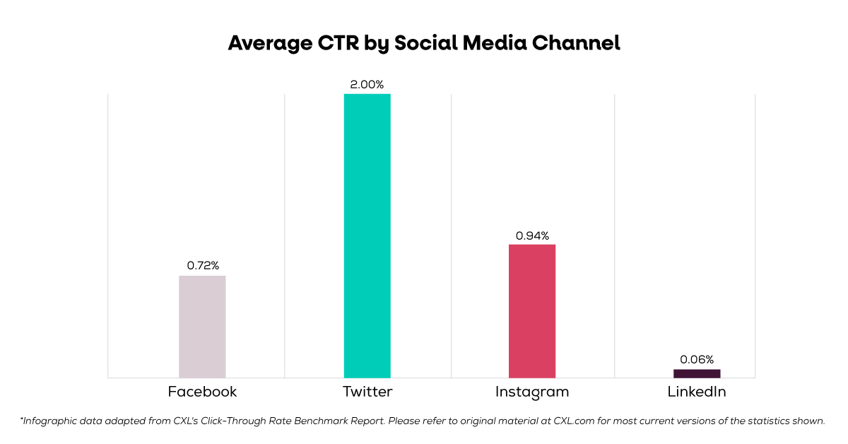What's A Good CTA Click-Through Rate? [New Research]