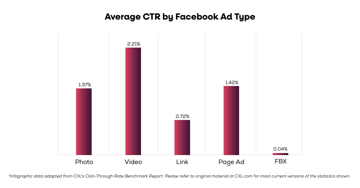 What's A Good CTA Click-Through Rate? [New Research]