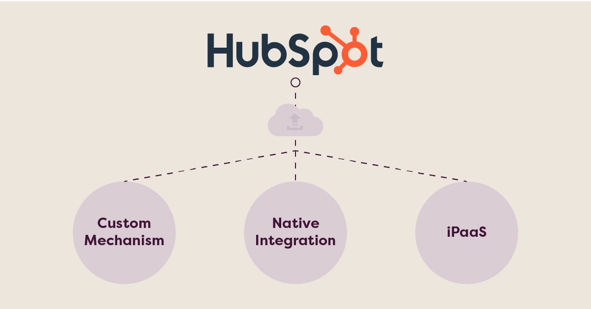 Hubspot integration techniques with custom mechanism, native integration, and ipaas