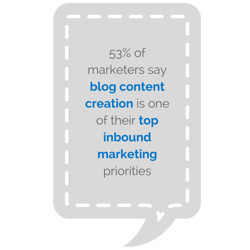 53 of respondents say blog content creation is one of their top inbound marketing priorities