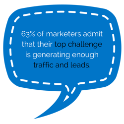63 of marketers admit that their top challenge is generating enough traffic and leads (1)