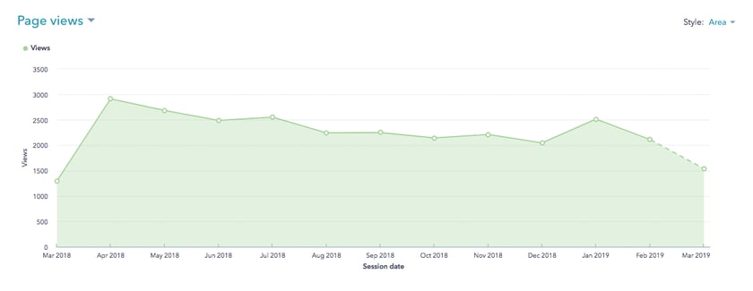 HubSpot Blog Views Metric for Bernick's