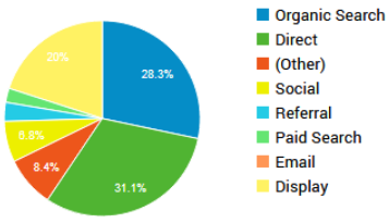 Pie chart describing traffic on old website