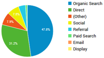 Pie chart describing traffic on new website