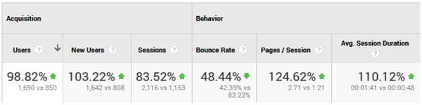 Metrics for organic search for new website