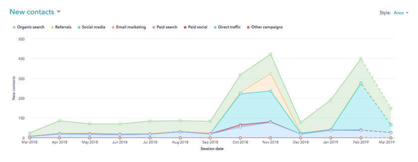 HubSpot New Contacts Metric for Bernick's