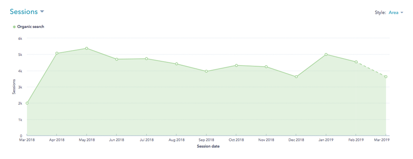 HubSpot Organic Traffic Metric for Bernick's