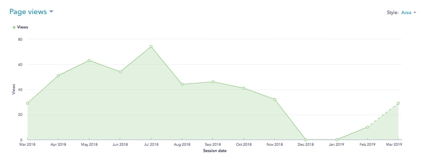 HubSpot Website Sessions Metric for Bernick's