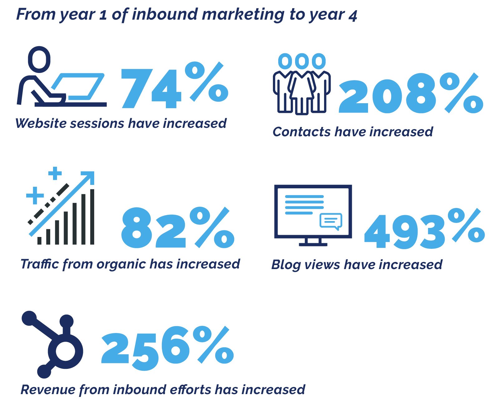 Year 1 to Year 4  of Inbound Marketing Metrics