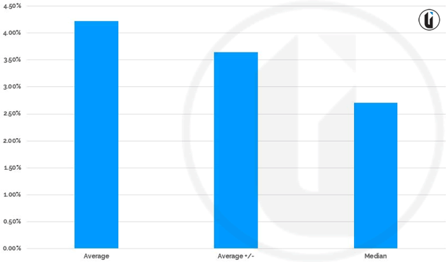 CTA Click Through Rate Averages Across All Industries