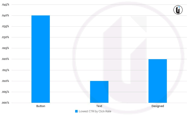 Lowest Click Through Rate by CTA Type