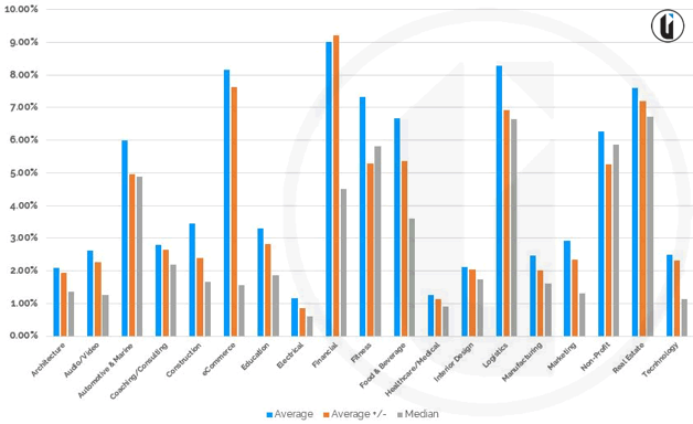 CTA click-through rates by industry