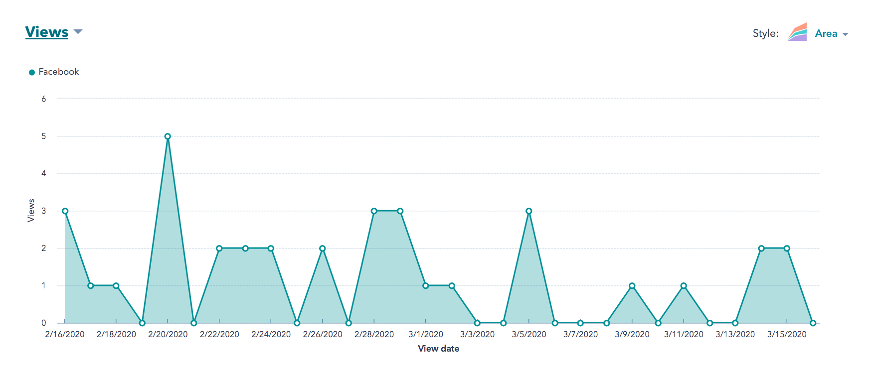 Homepage views from Facebook February 16 to March 16