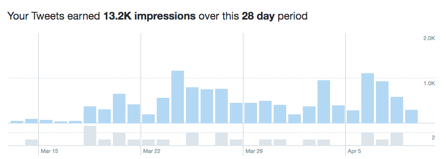 Tweet impressions earned from March 13 to April 9 for United Way of Central Minnesota