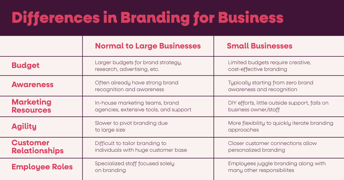 graphic chart describing how branding differs for small businesses vs. large businesses