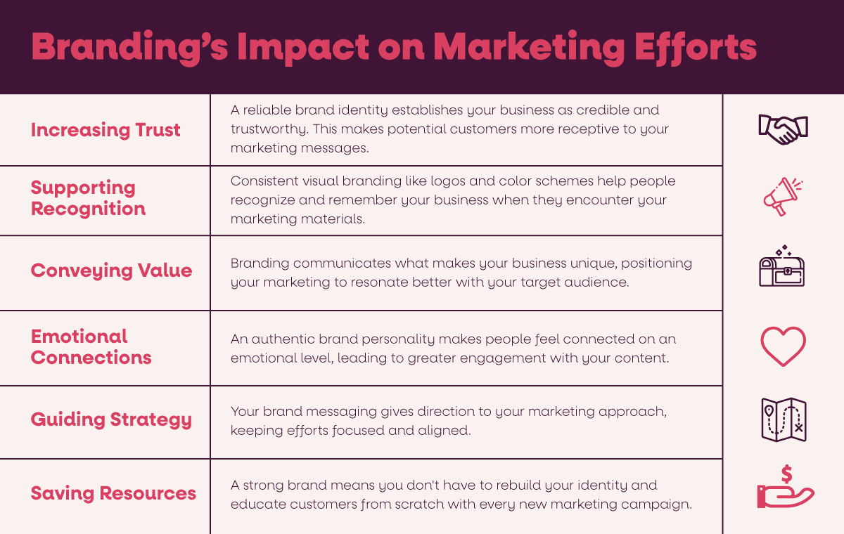 graphic describing how branding impacts marketing efforts