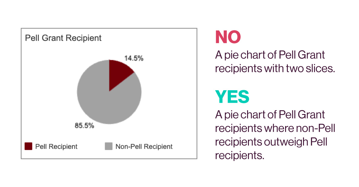 Example of a graph alongside correct alt text providing the key takeaways.  
