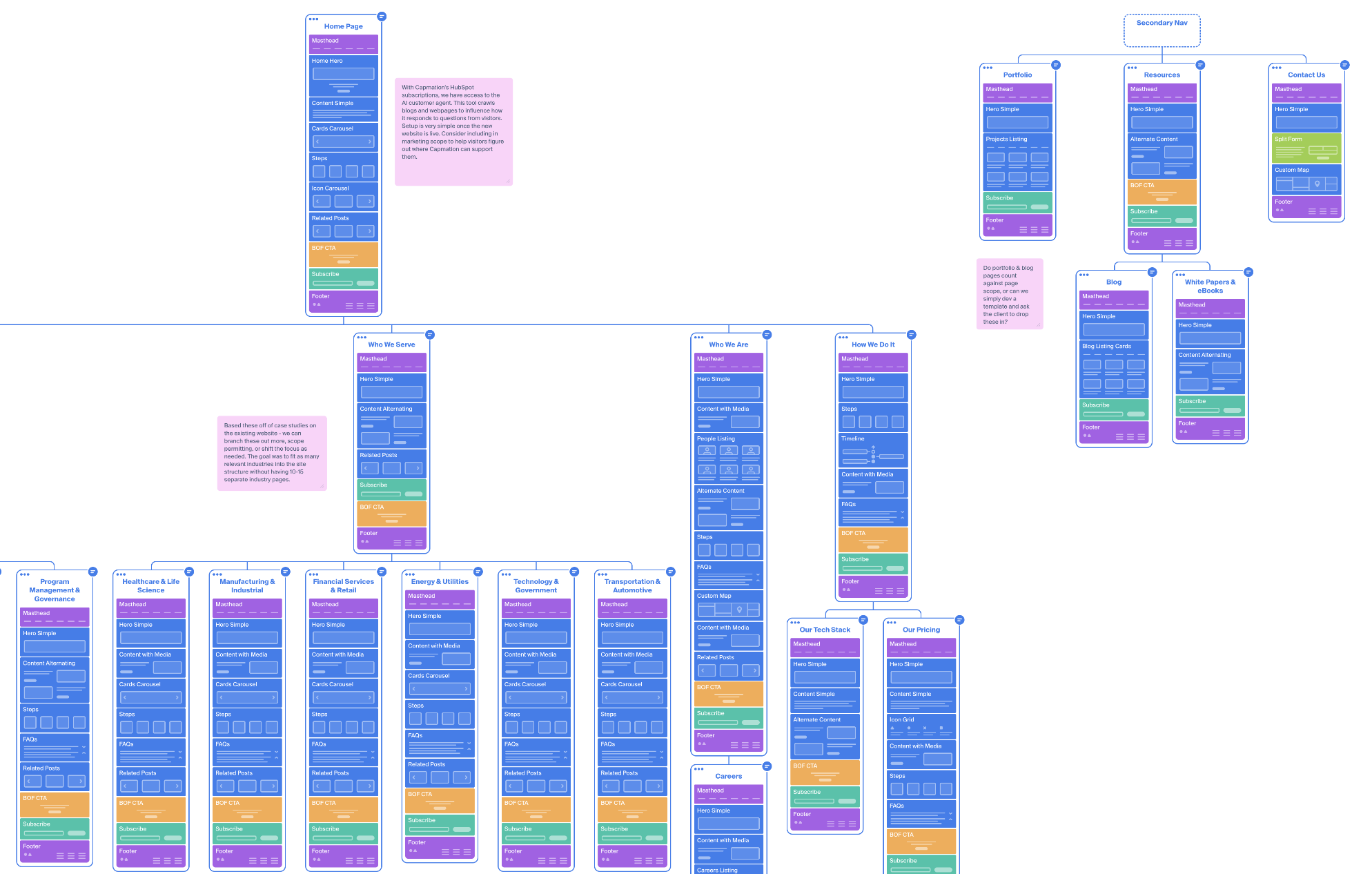Website site map planning.