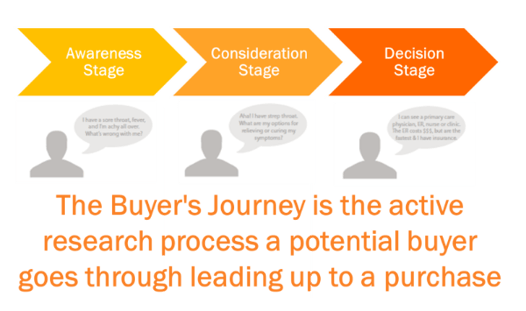 Why Knowing Your Buyer's Journey is Important