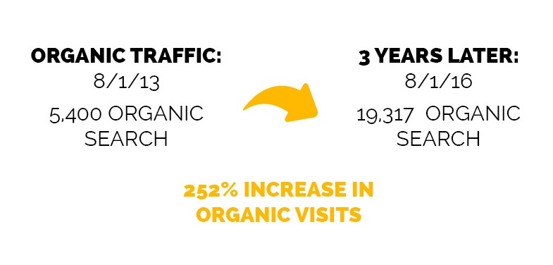 Marco Organic Traffic Statistics Over Three Years