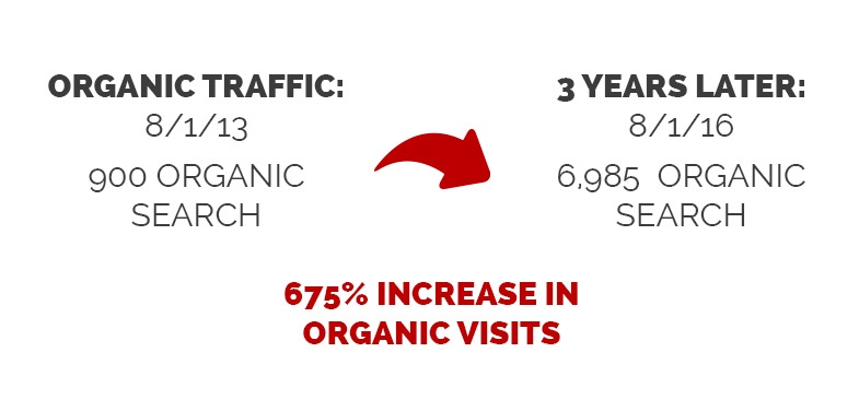 Williams Integracare Organic Traffic Statistics Over Three Years
