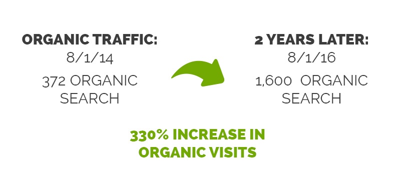 Winkelman Building Organic Traffic Statistics Over Two Years