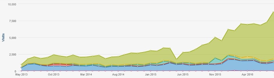 How to Increase Organic Traffic. Traffic Graph over Time.