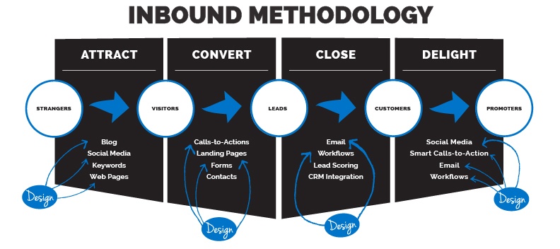 Recipe for Success: Inbound Marketing