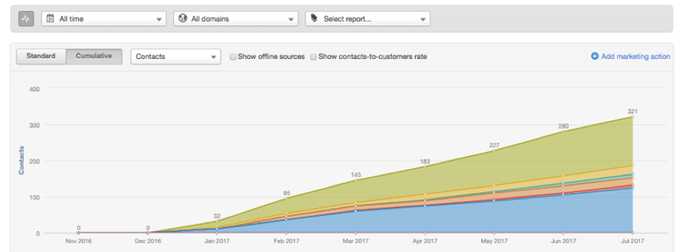 All-time Contact Growth for iJetColor