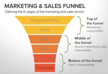 HubSpot Marketing and Sales Funnel