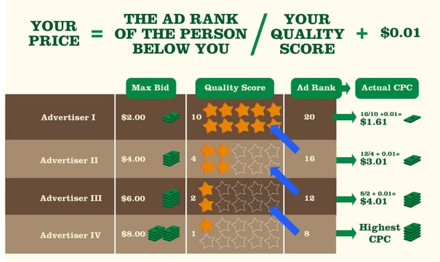 AdWords Ad Rank Explained