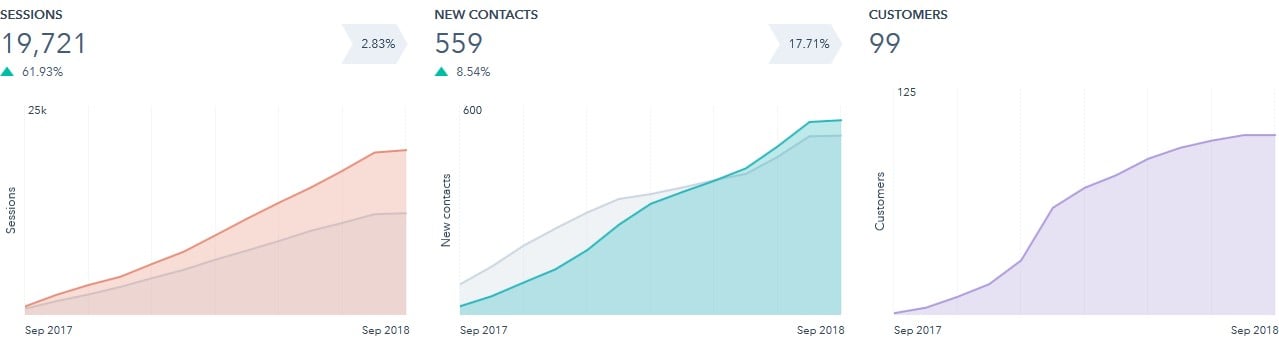 Glacial Wood's Site Traffic, Contacts, and Customers Year over Year