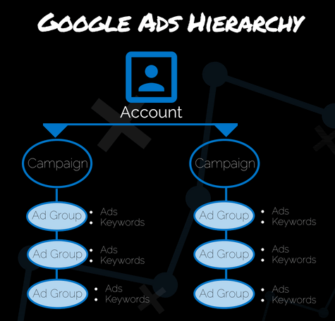 Google Ads Account Hierarchy
