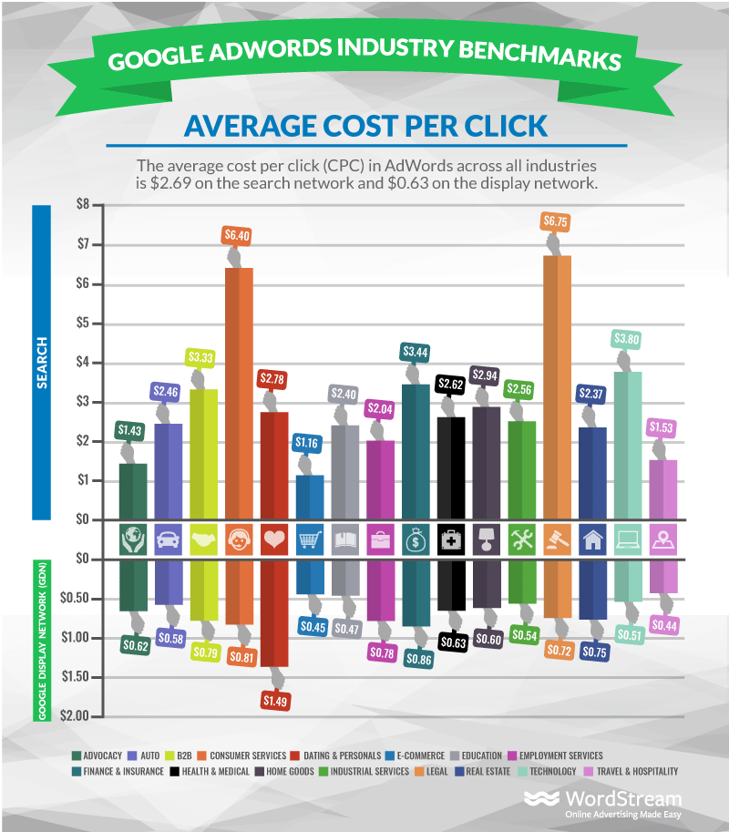Google Ads Average CPC by Industry