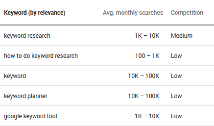 Image of Keyword Planner Results