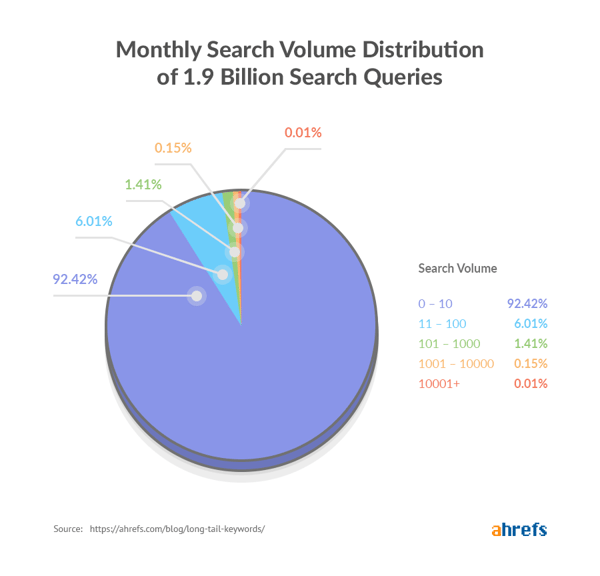 long-tail-keywords-search-volume-distribution