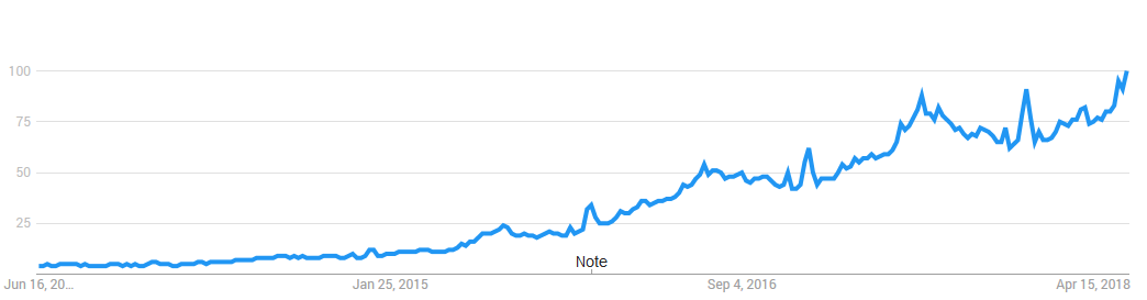 "Near Me" Searches Over Time