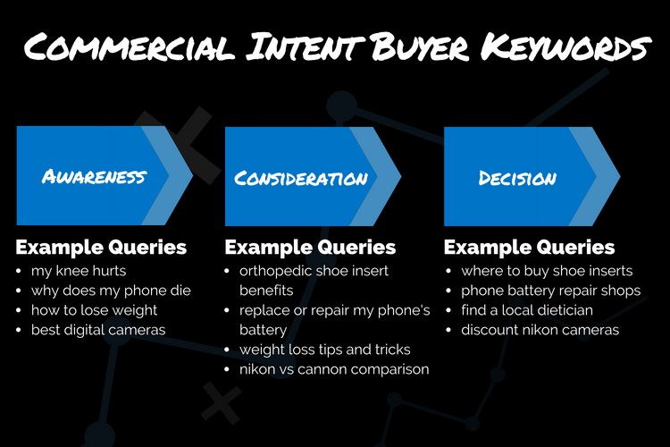 Commerical Intent Buyer Keywords