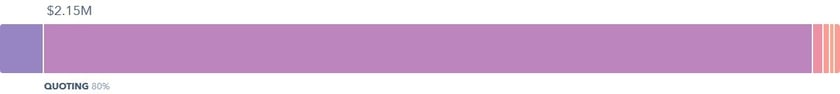 Weighted Sales Pipline in the HubSpot CRM