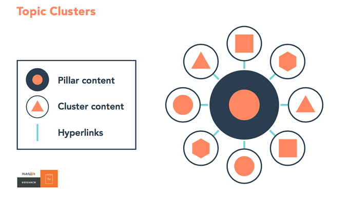 topic cluster model HubSpot