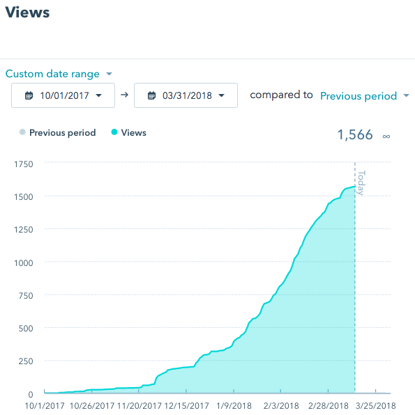 Blog views over time graph