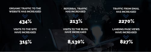Inbound Marketing that Brought in $2.1 Million in Revenue
