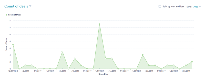 Sales Team Productivity