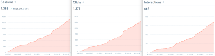 Social media performance graphs