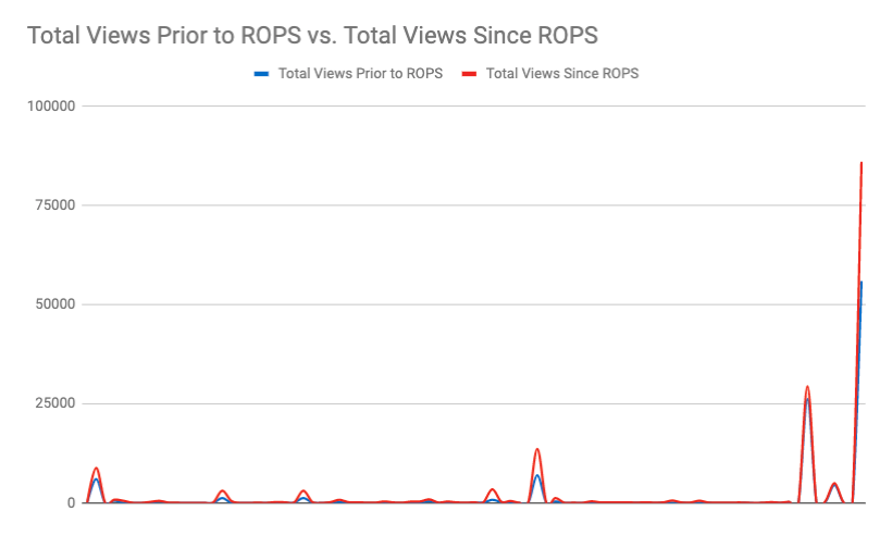 Marco ROPS stats by pageview