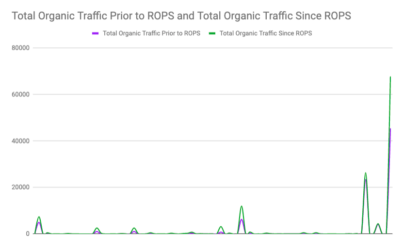 Marco ROPS stats by organic traffic