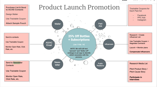 Image of a product launch promotion example